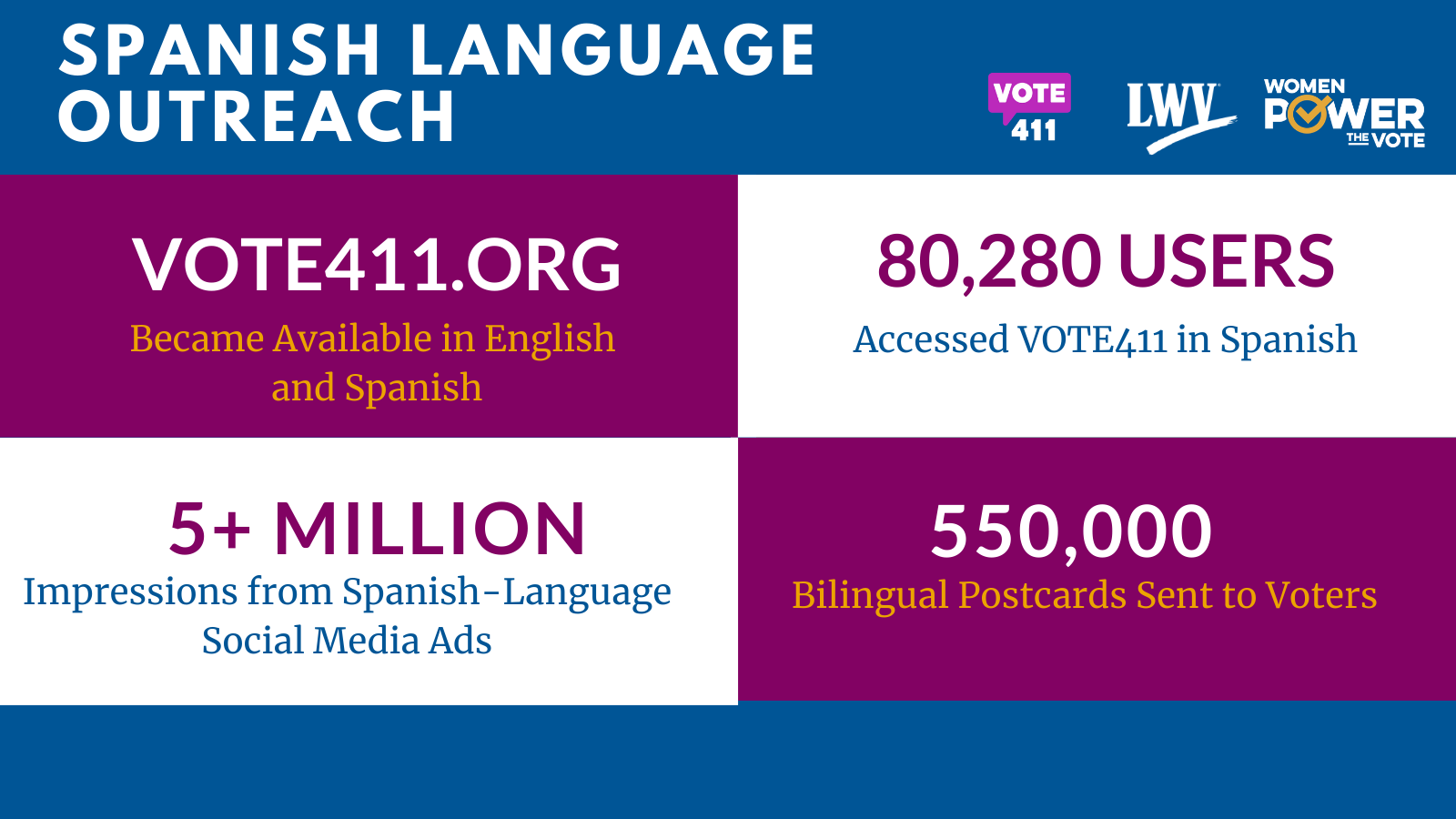 Statistics on Spanish Language outreach in 2020