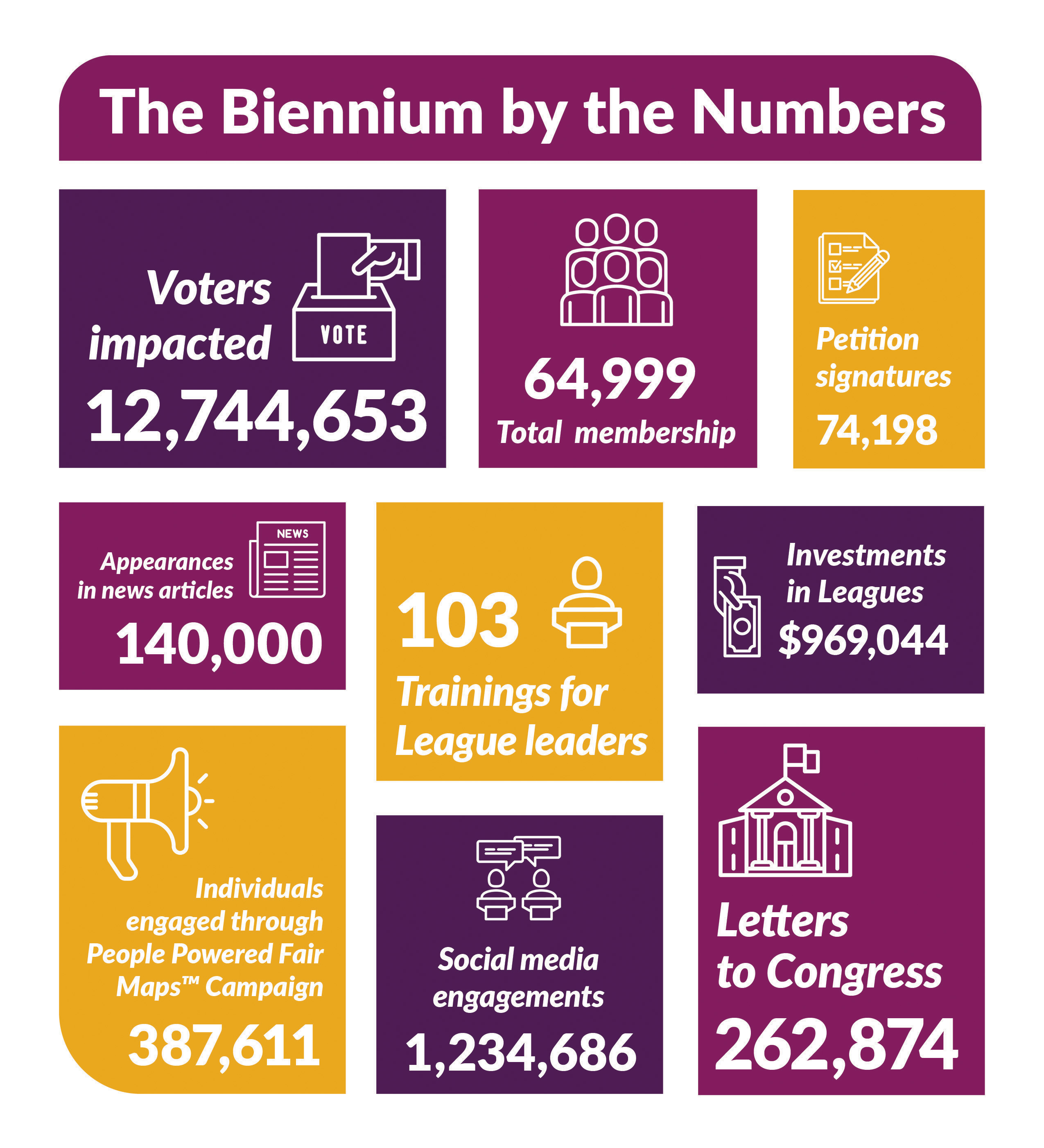 2018-20 Biennium by the Numbers 2018-20 Biennium by the Numbers