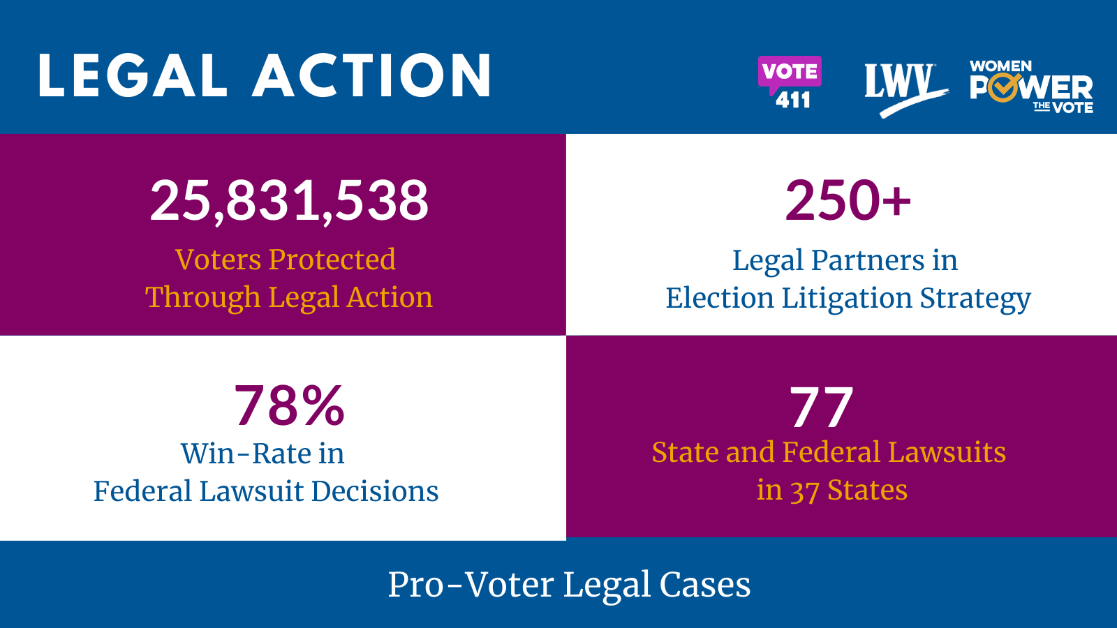 Statistics around legal action taken by the LWV in 2020
