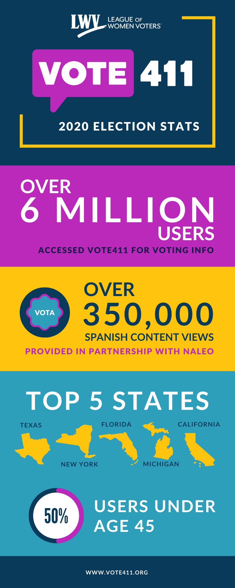 Infographic that highlights VOTE411's elections stats for 2020. A light purple box that says over 6 million users accessed VOTE411 for voting info. Yellow block that says over 350,000 Spanish content views provided in partnership with NALEO and blue block that has outlines of Texas New York Florida Michigan and California that reads that 50% of users were under age 45