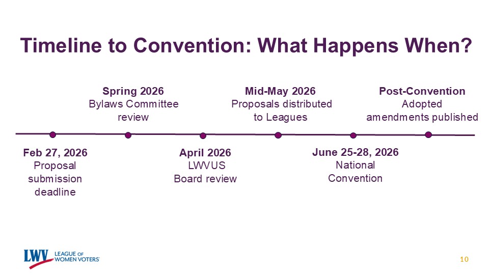 Timeline to Convention: What Happens When? Feb 27, 2026 Proposal submission Deadline. Spring 2026 Bylaws Committee Review April 2026 LWVUS Board reviews Mid-May 2026 Proposals distributed to Leagues June 25-28, 2026 National Convention Post-Convention Adopted amendments published