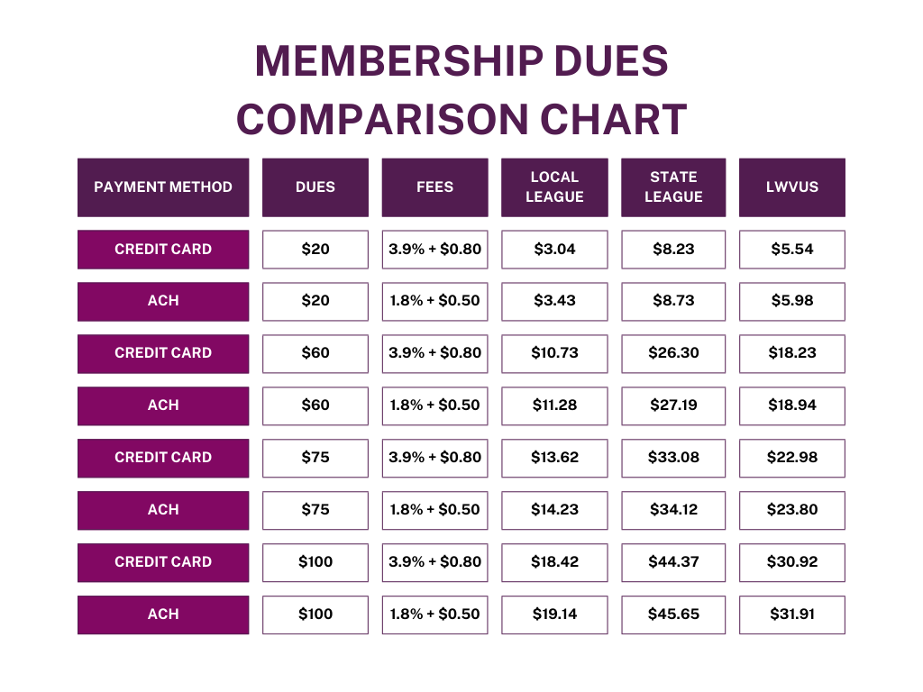 Chart outlining member dues and Stripe fees. For example, if a member pays $75 via credit card, the local League will receive $13.62.