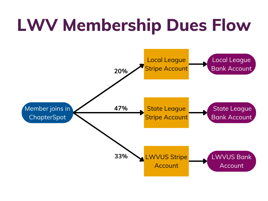 Diagram showing dues being split three ways into local, state, and national Stripe accounts, and each Stripe account flowing into the corresponding League's bank account.