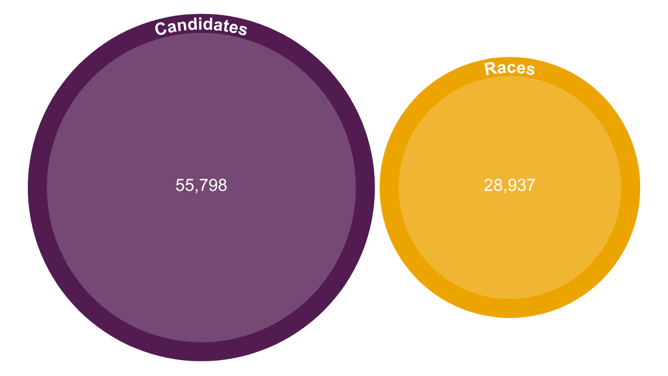 Circles demonstrating the amount of candidates and races covered by VOTE411