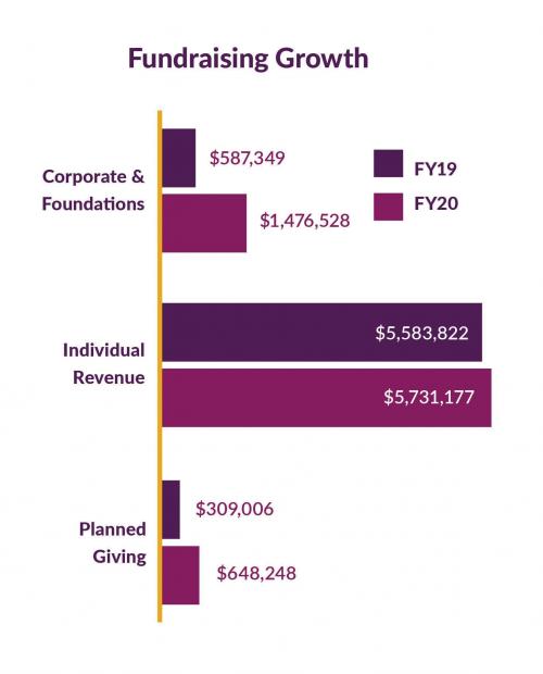2019-20 Fundraising Growth Biennium Fundraising Growth