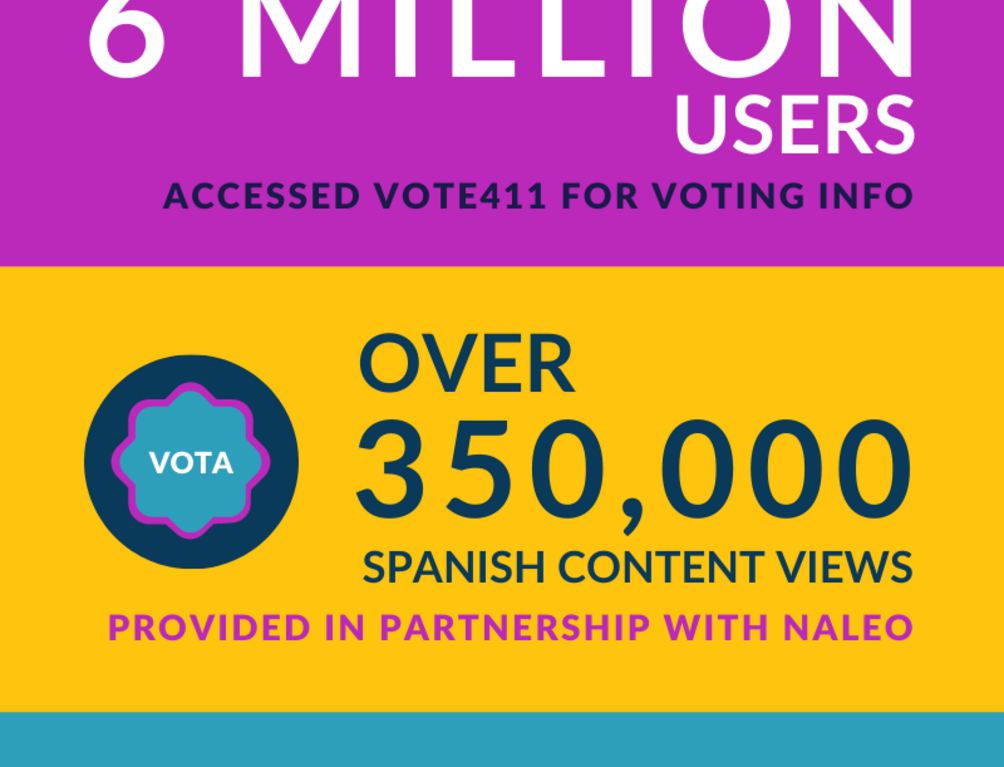 Infographic that highlights VOTE411's elections stats for 2020. A light purple box that says over 6 million users accessed VOTE411 for voting info. Yellow block that says over 350,000 Spanish content views provided in partnership with NALEO and blue block that has outlines of Texas New York Florida Michigan and California that reads that 50% of users were under age 45