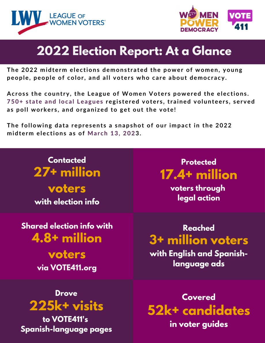 A one-pager of statistics on LWV's impact during the 2022 midterm election