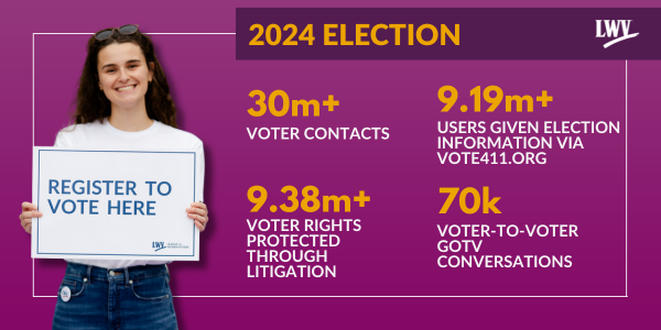 A purple rectangle with a photo of a League member holding a registration sign next to four stats from the 2024 Election Impact Report