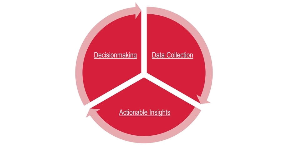 A circle broken into three parts representing the evaluation cycle