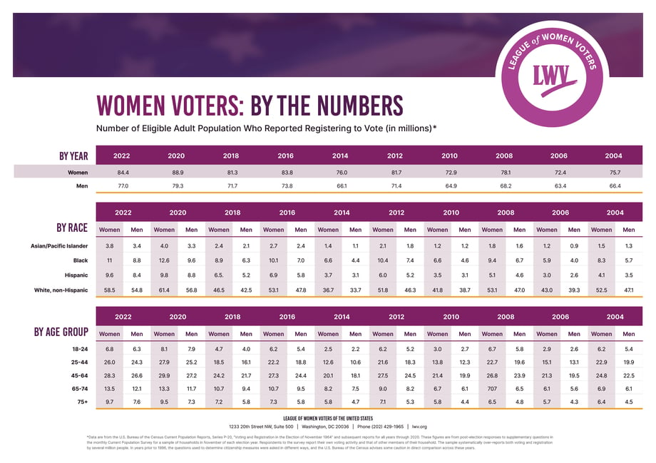 A table showing registered voters from the years 2004-2022 by sex, age, and race