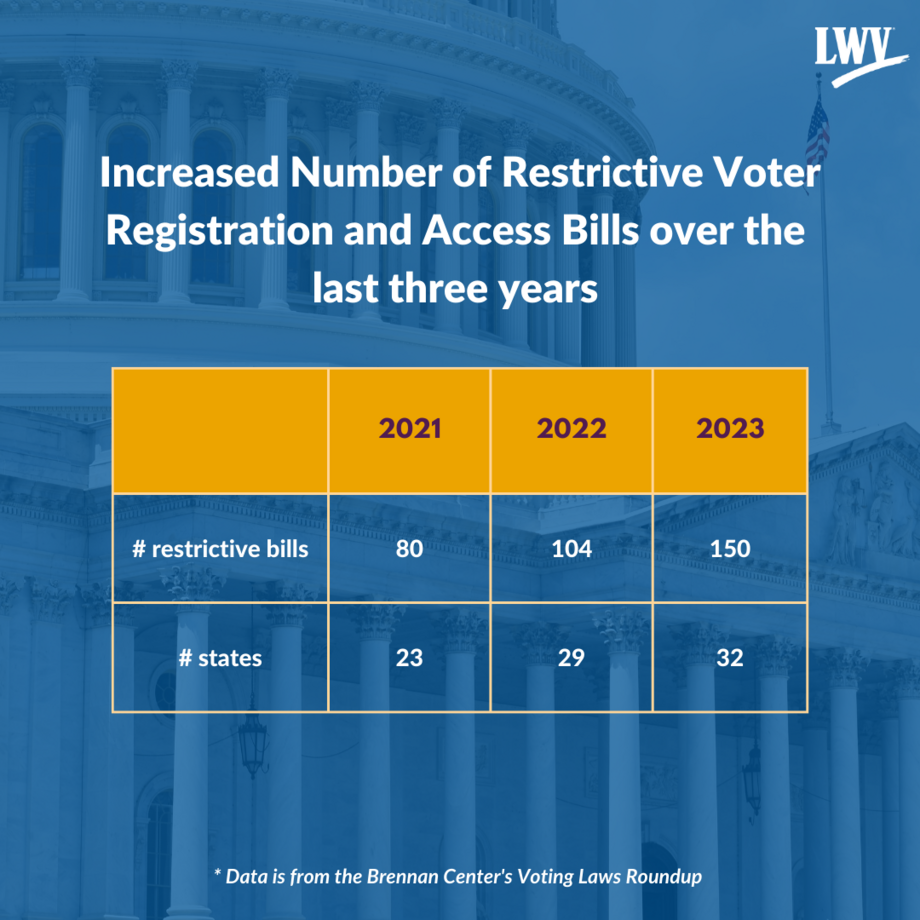 Graph displaying the increased number of restrictive voter bills from the past three years