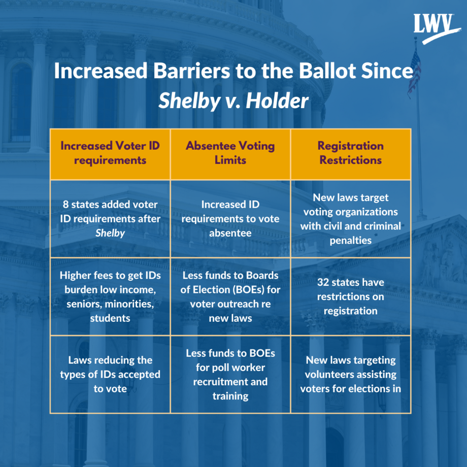 A graph of increased barriers to the ballot since the decision in Shelby County v. Holder