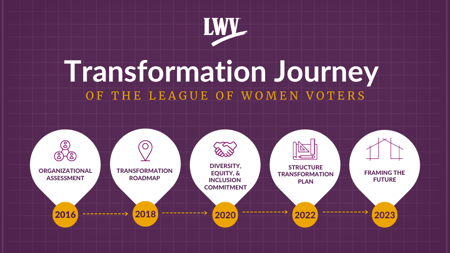 Transformation Journey of the League of Women Voters: 2016 - Organizational Assessment, 2018 - Transformation Roadmap, 2020 - Diversity, Equity, & Inclusion Commitment, 2022 - Structure Transformation Plan, 2023 - Framing the Future